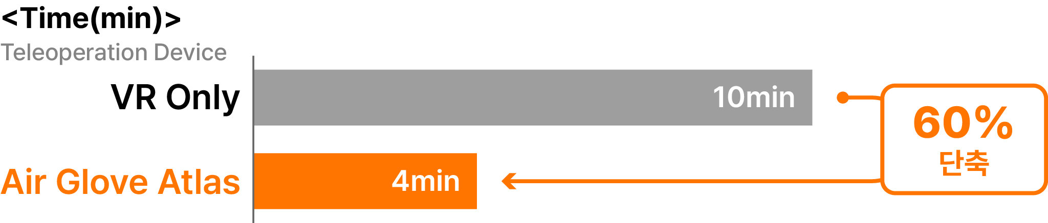 Teleoperation time comparison chart